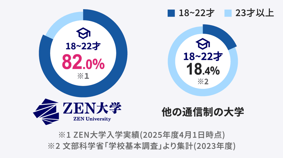 ZEN大学の学生の年齢比率